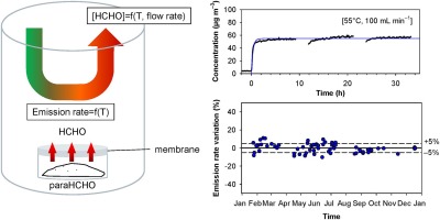 Portable Temperature-Controlled Permeation Device for Formaldehyde Gas Standards