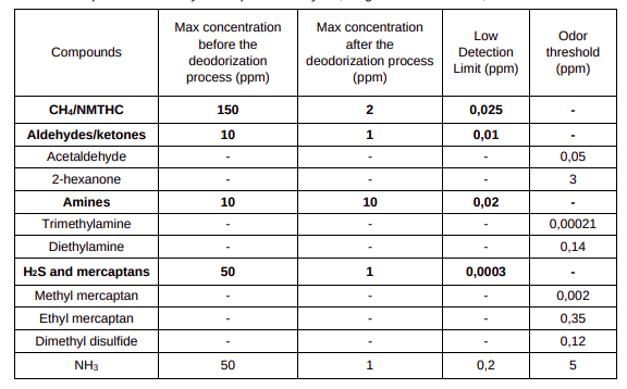 Development of a Complete, Fully Autonomous On-line Cabinet Solution for Continuous Monitoring of Odorous Compounds Chemical Engineering Transactions – CEt