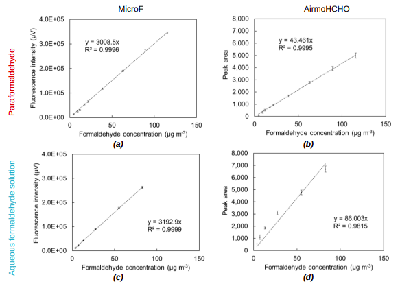 Comparison of Two Analytical Systems for Continuous Monitoring of Ppb to Ppm-Levels of Formaldehyde in Air