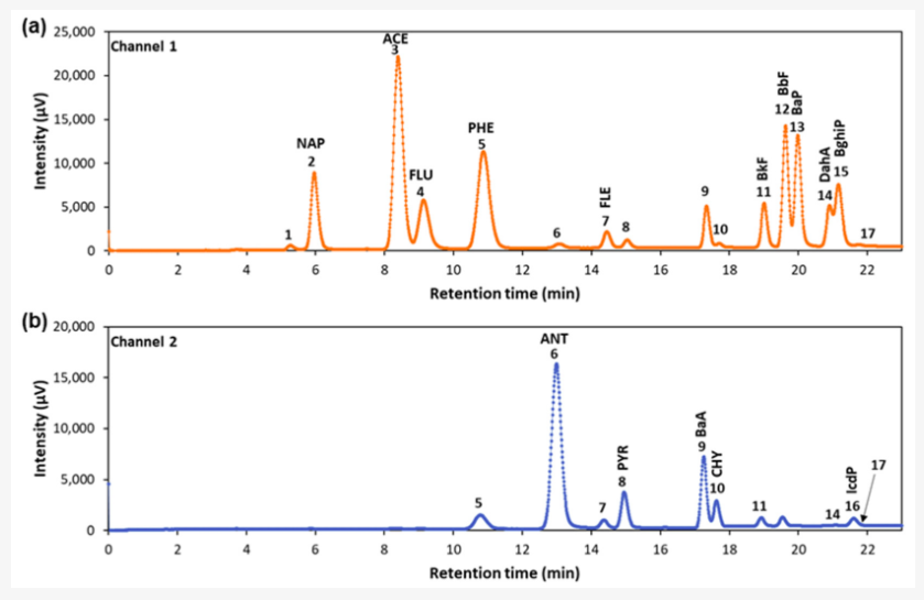 Development of an Online Instrument for Continuous Gaseous PAH Quantification: Laboratory Evaluation and Comparison with the Offline Reference UHPLC-Fluorescence Method